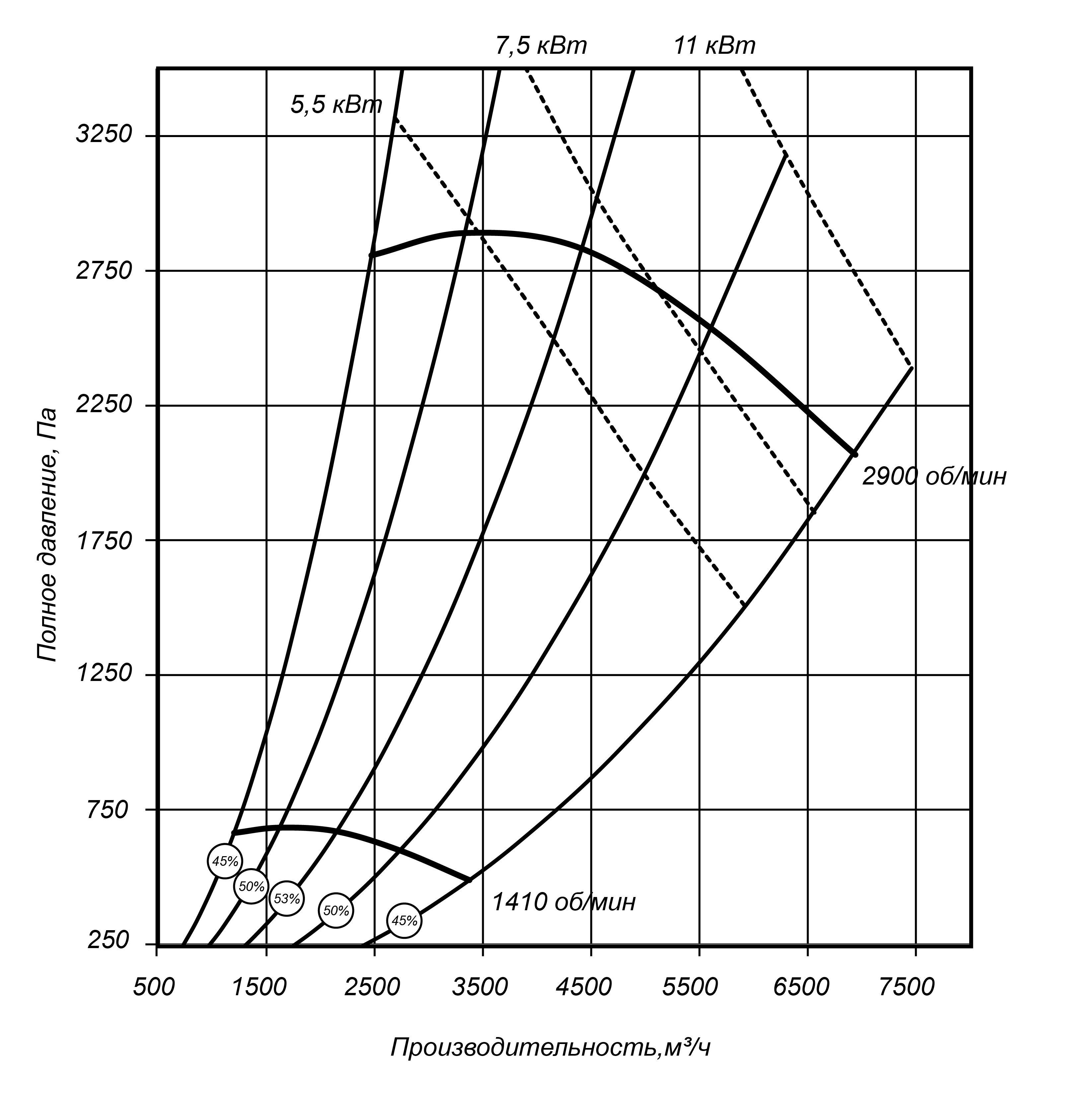 Аэродинамические характеристики радиального вентилятора ВЦП 7-40 №4 Исполнение 1